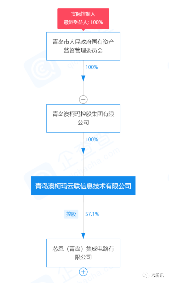 興橙集電2855億元入股不足4月即退出澳柯瑪集團接盤成青島芯恩控股