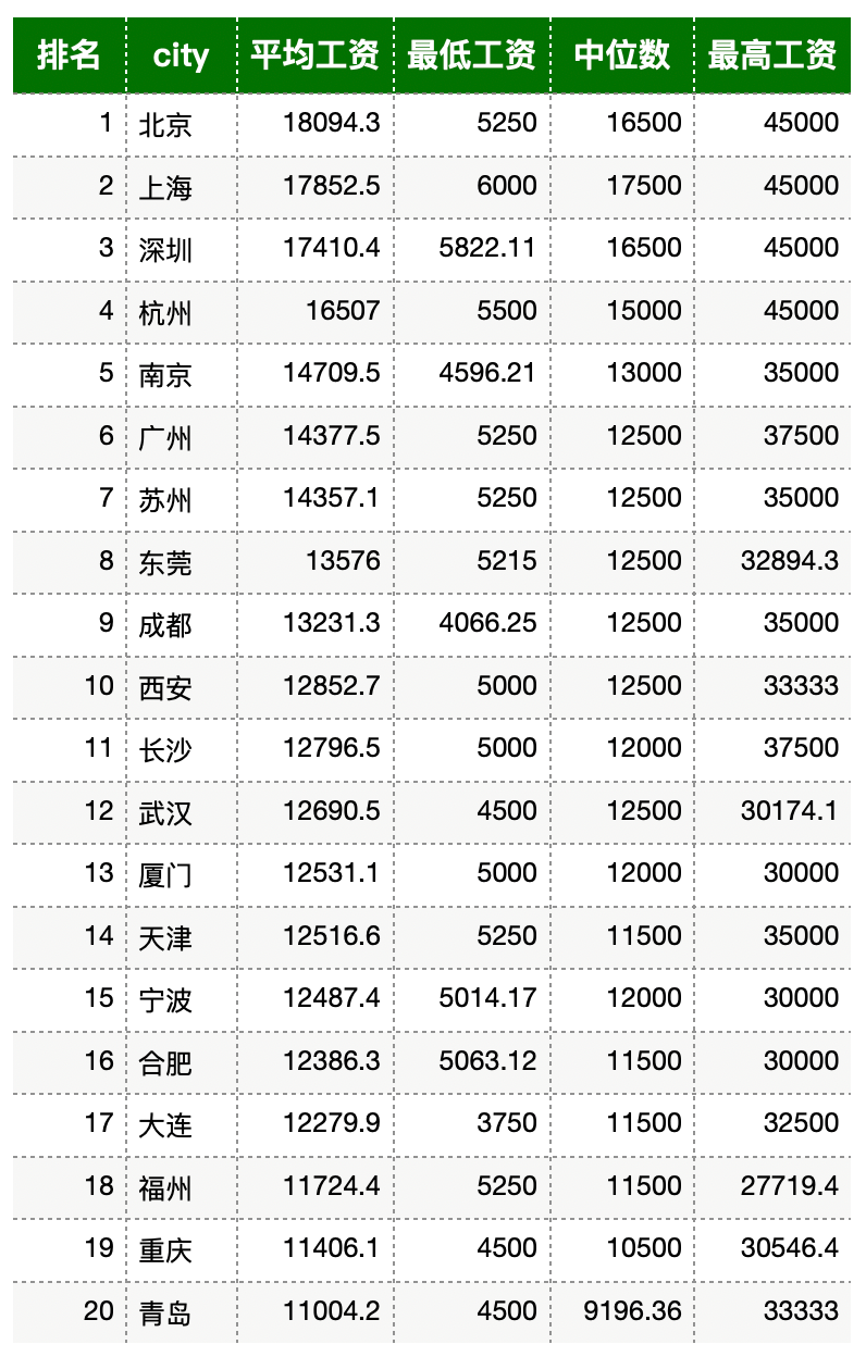 北京平均月工资(北京平均月工资2022最新公布)