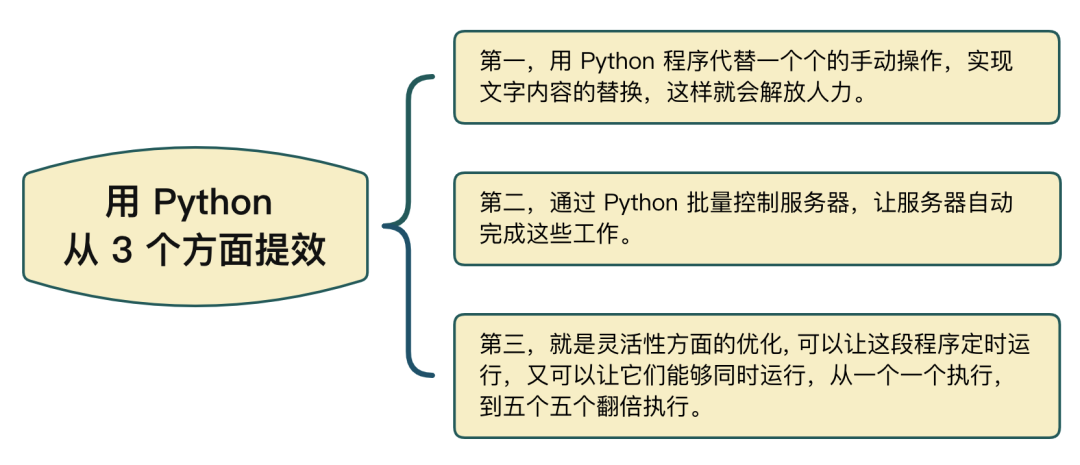 10 分钟干完2 小时的活 用python 自动化办公有多爽 技术圈