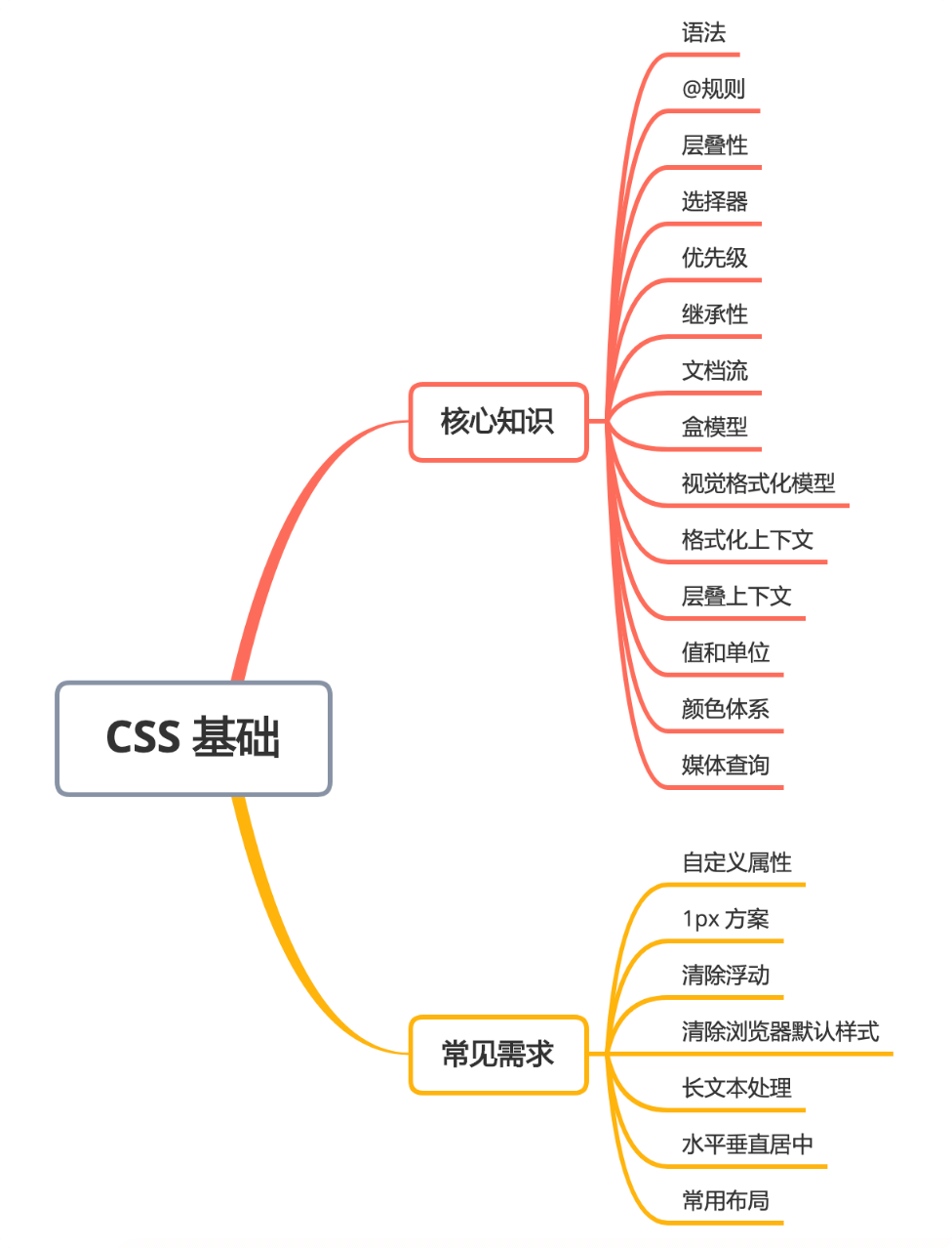 1.5 万字CSS 基础拾遗（核心知识、常见需求）-技术圈