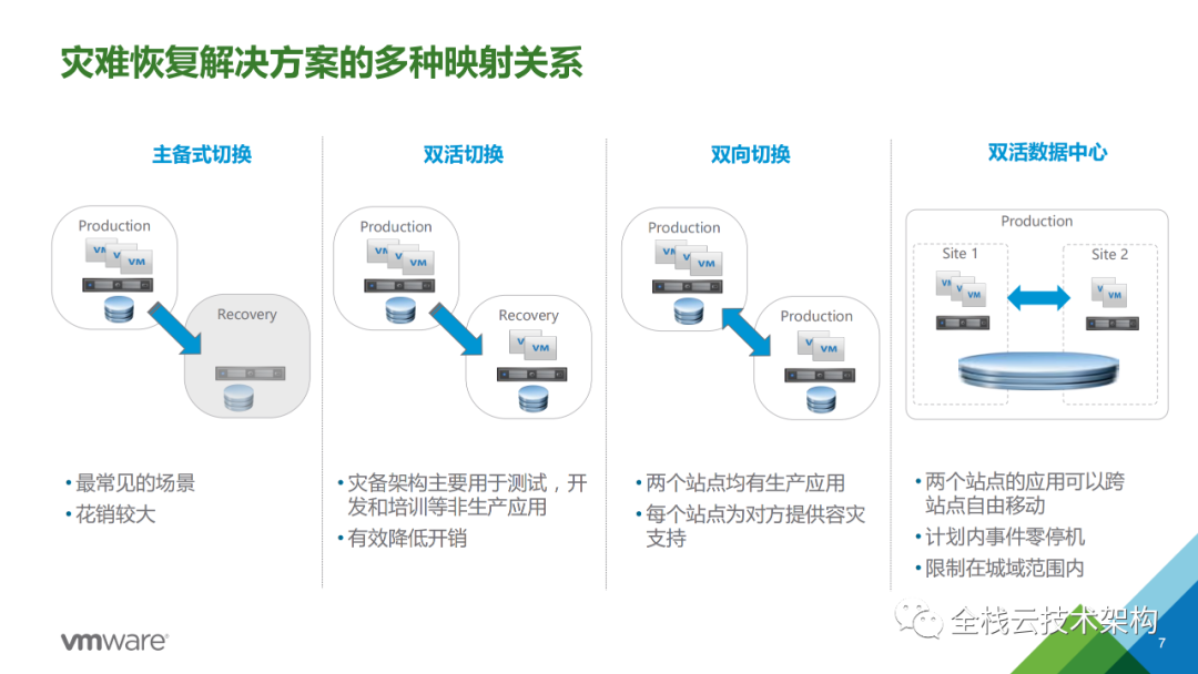 智能雲園區網絡解決方案(全文詳解)原文:數據中心的雙活與災備方案