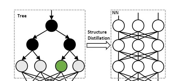 树+神经网络算法强强联手（Python）