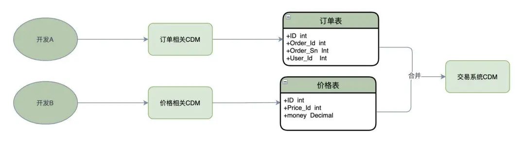 天猫面试真题 如何进行数据库设计 技术圈