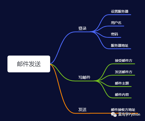 hr小姐姐福利用python教你實現excel郵箱的批量工資條發送