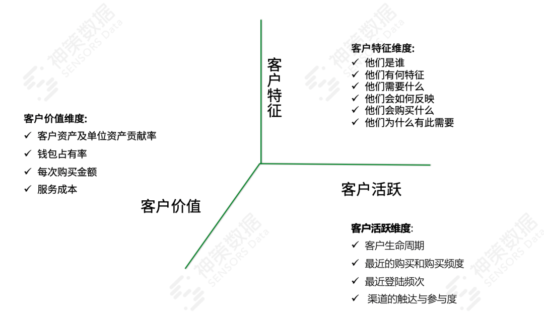 【精选】神策数据杨雪杉:不同类型的客户生命周期模型分享-轻识