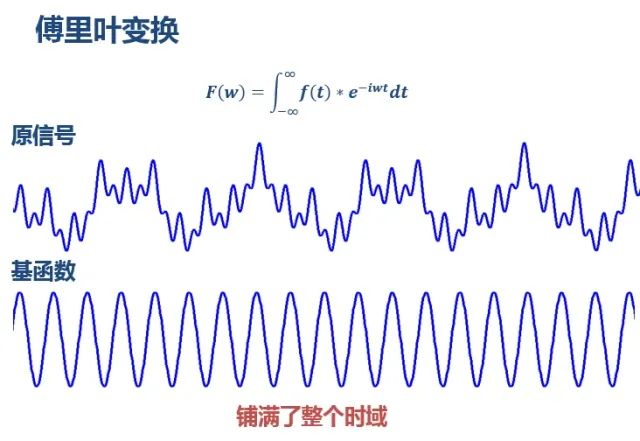 形象易懂的傅里葉變換短時傅里葉變換和小波變換