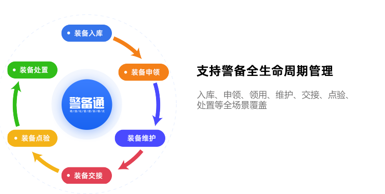 账号开通, 工具软件, 系统工具, 公安资产管理, 警用装备管理