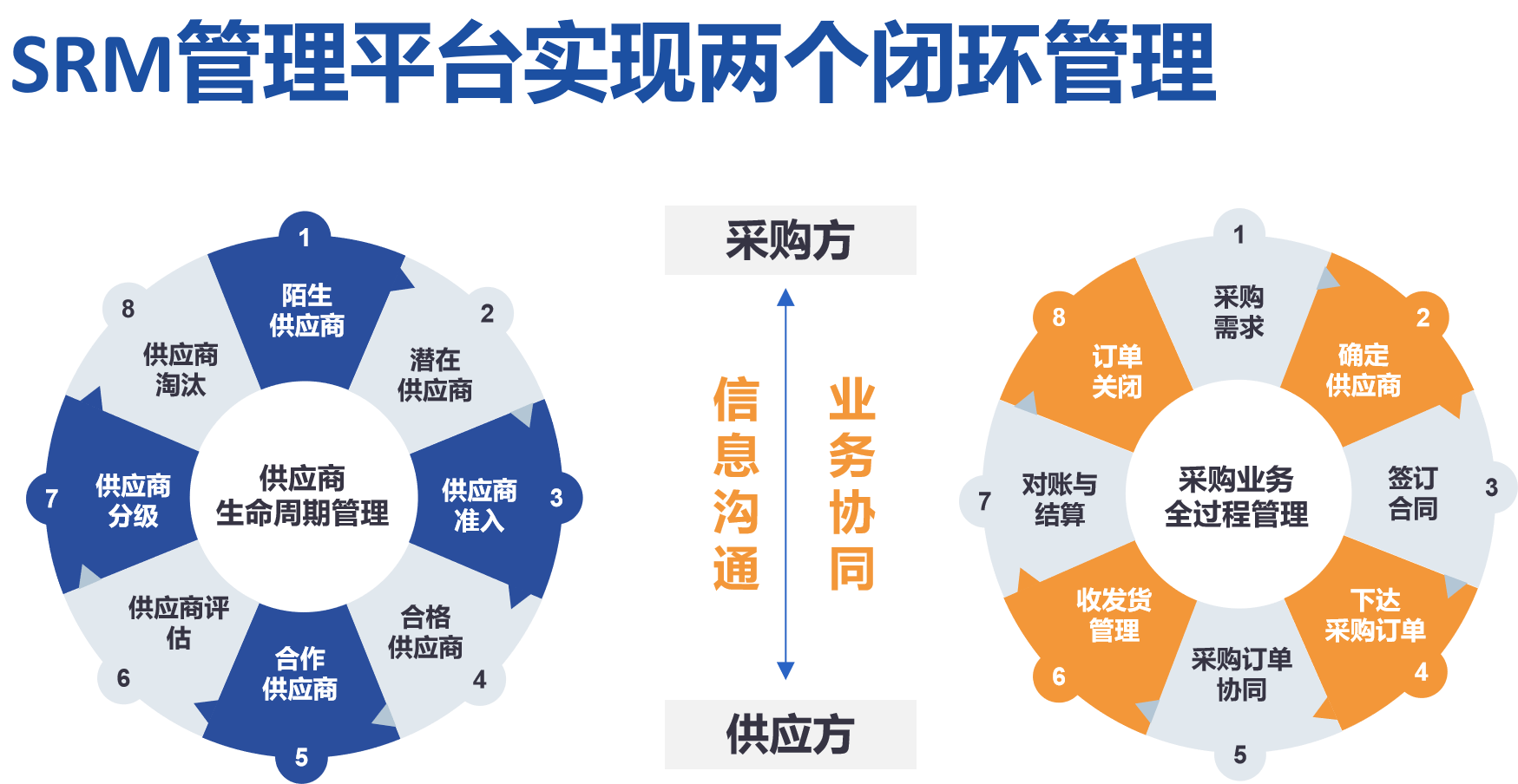 应用开发, 应用开发, 供应商管理, SRM系统, 招投标, 采购管理