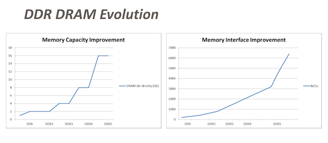 详解：DDR5内存规范和关键特性-轻识
