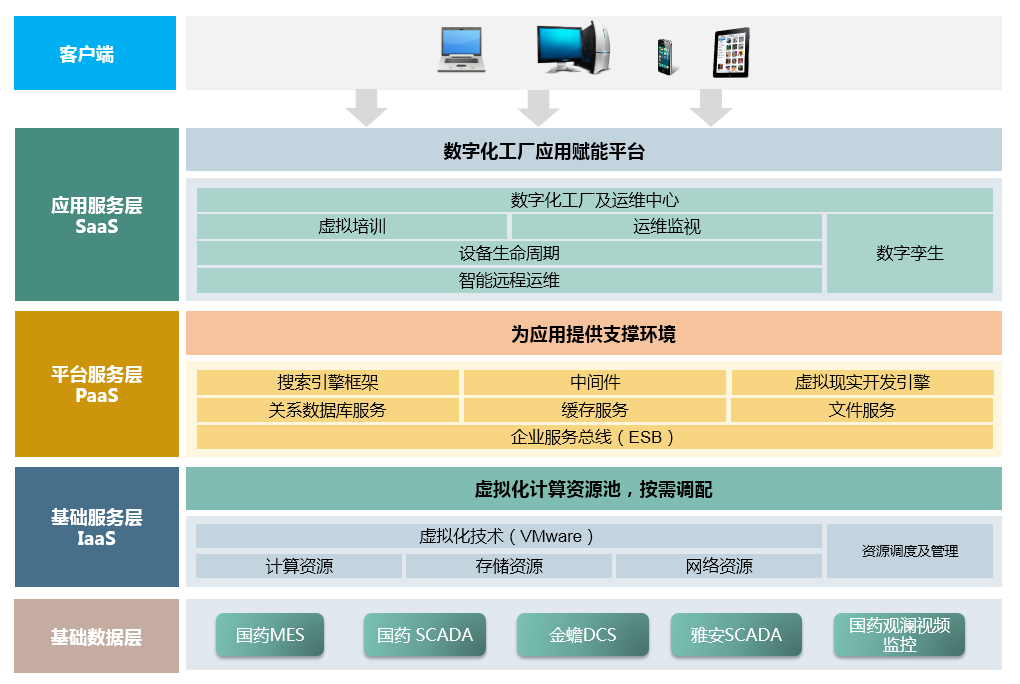 包括有國藥mes系統,國藥scada系統,金蟾dcs系統,雅安scada系統和國藥