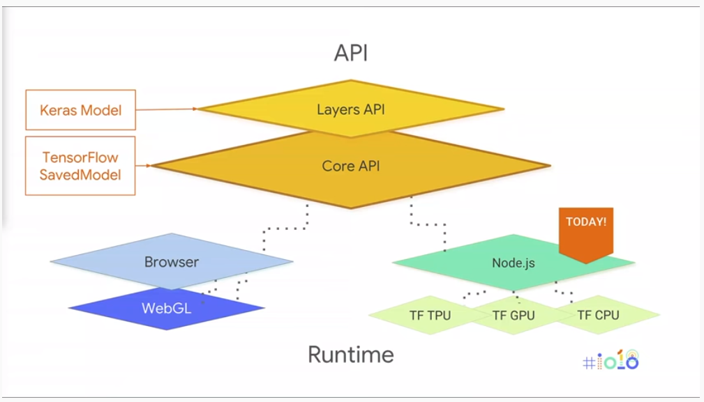 Import tensorflow keras. Структура TENSORFLOW. Модели Керас. TENSORFLOW программирования. Оптимизаторы в TENSORFLOW.