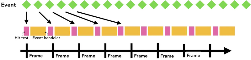 事件淹没了屏幕刷新的时间轴,导致页面很卡顿