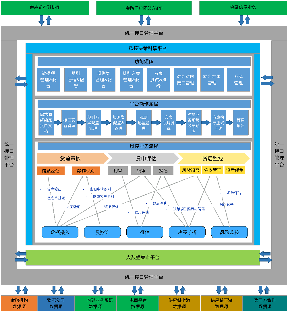 应用开发, 应用开发, 信贷管理, 金控管理, 金融风控, 信贷审批, 金融业务审批