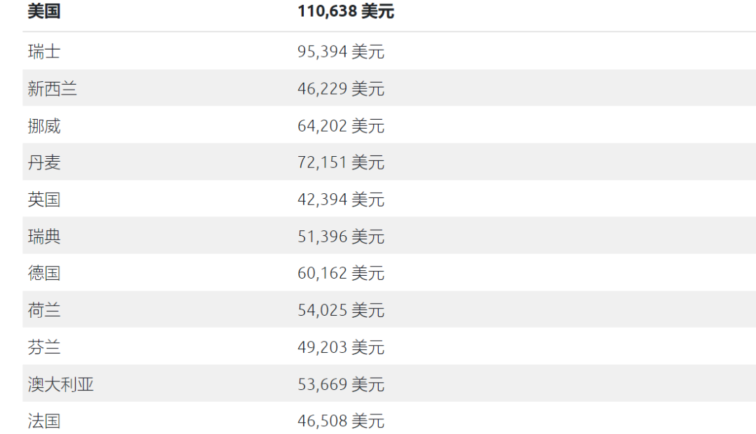 2021年全球码农工资对比 这个国家c 开发工资最高 技术圈