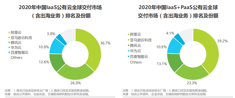 中国基础云服务行业数据报告(2021)-技术圈