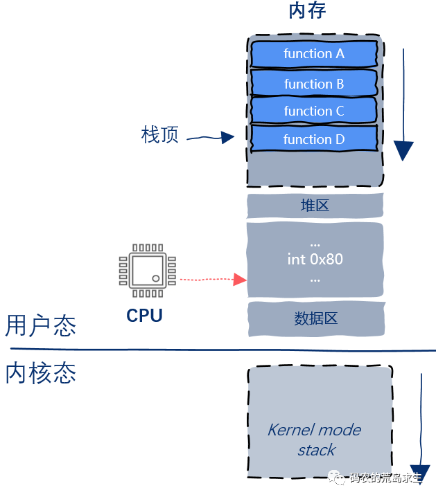 cpu到底如何切换线程的？