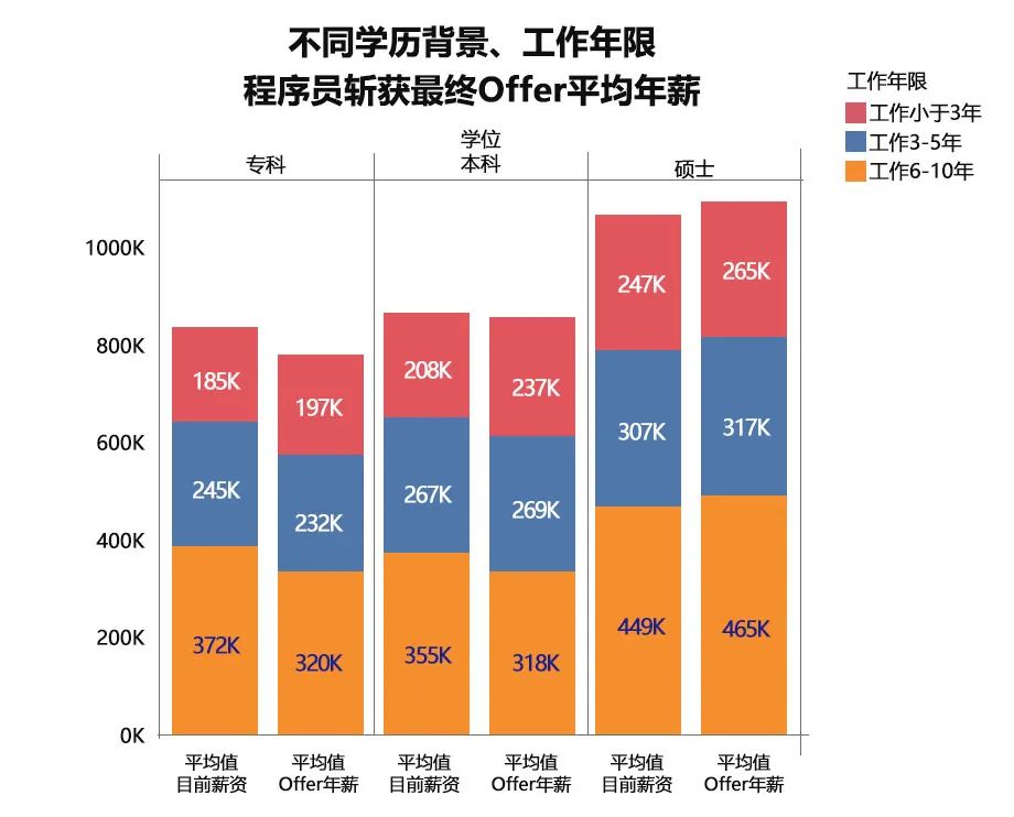 程序员2年攒74万,晒出工资单网友:卧槽!