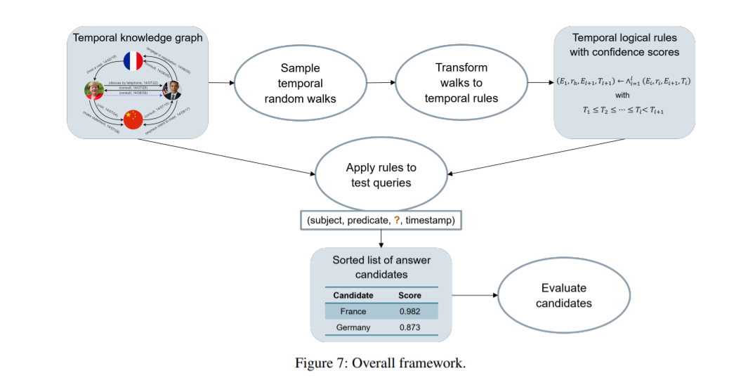 aaai2022tlogic时序知识图谱上可解释链接预测的时间逻辑规则