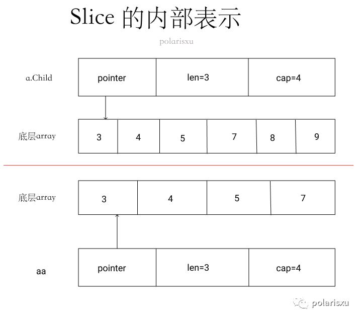 卧槽 一道关于json 和slice 的题难倒了80 的人 技术圈