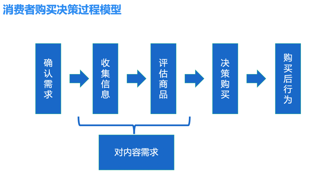 确认需求→消费者购买行为模型总结了消费者进行购买决策的过程,包括