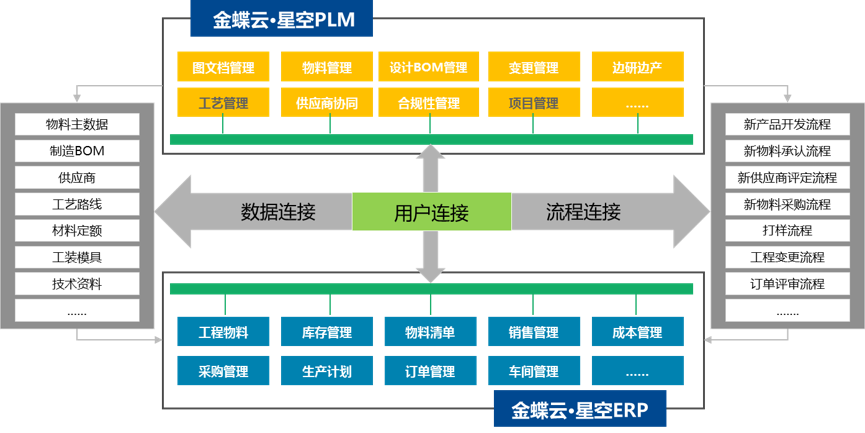 应用开发, 应用开发, 企业管理, 行业软件, PLM, 企业上云