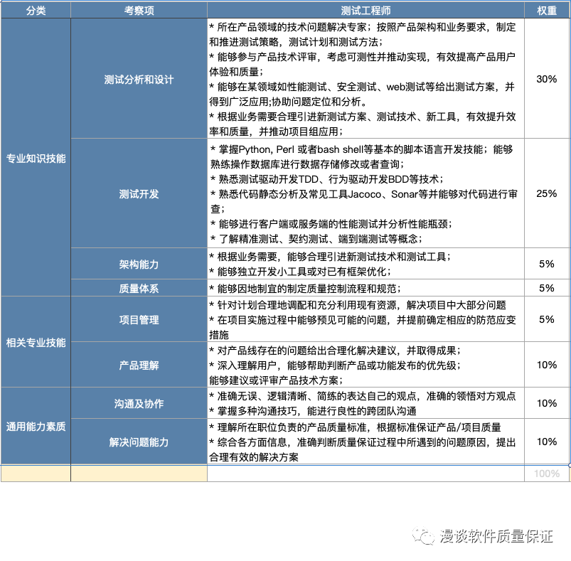 测试人的个人职场能力分析 技术圈