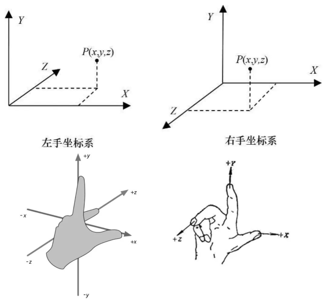 3d 坐标系中存在两种坐标系:左手坐标系和右手坐标系