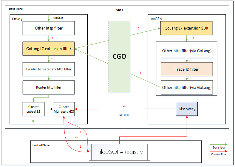  MOSN Envoy GoLang 