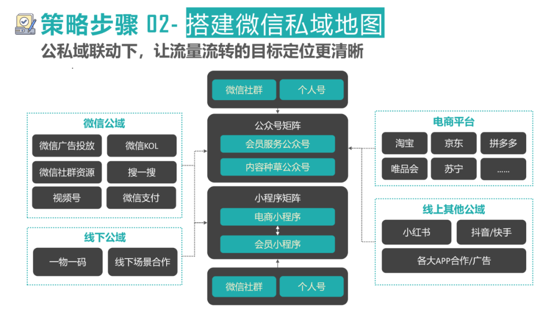 微信私域电商运营策略与框架