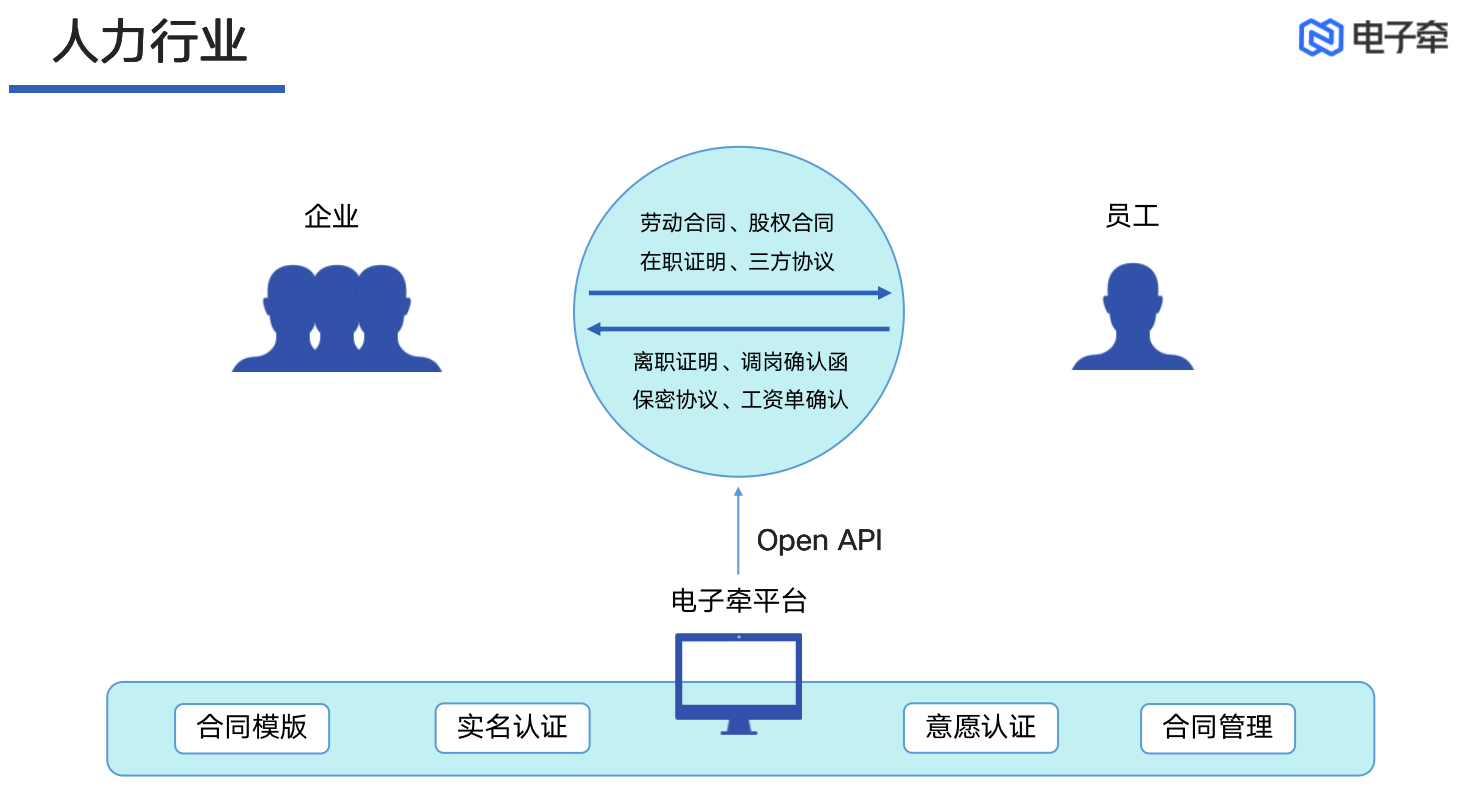 企业应用, 办公管理, 电子签约, 电子合同, 企业管理, 办公管理, 工具软件