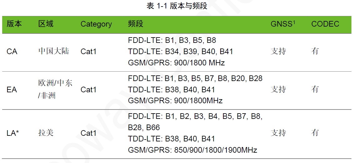 应用开发, 应用开发, Cat1, 模组, 低功耗, LTE, 物联网