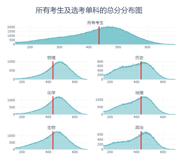 首先对山东新高考模拟考的成绩进行总体描述:fig = make_subplots