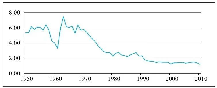 2100年中国将只有6亿人 生两个不够 生三个够吗 技术圈