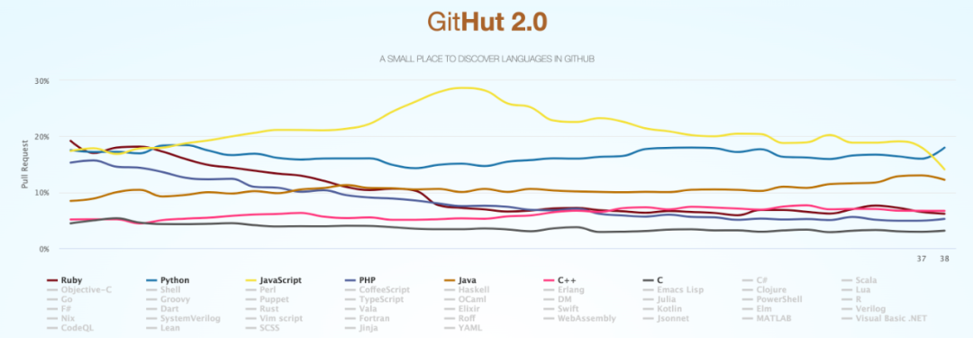 上帝视角来看22 年前端趋势 技术圈