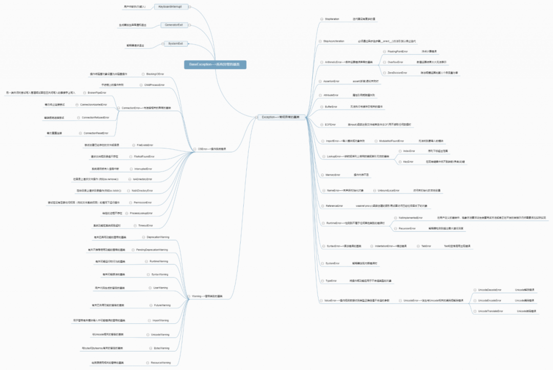 干 一张图整理了python 所有内置异常 技术圈