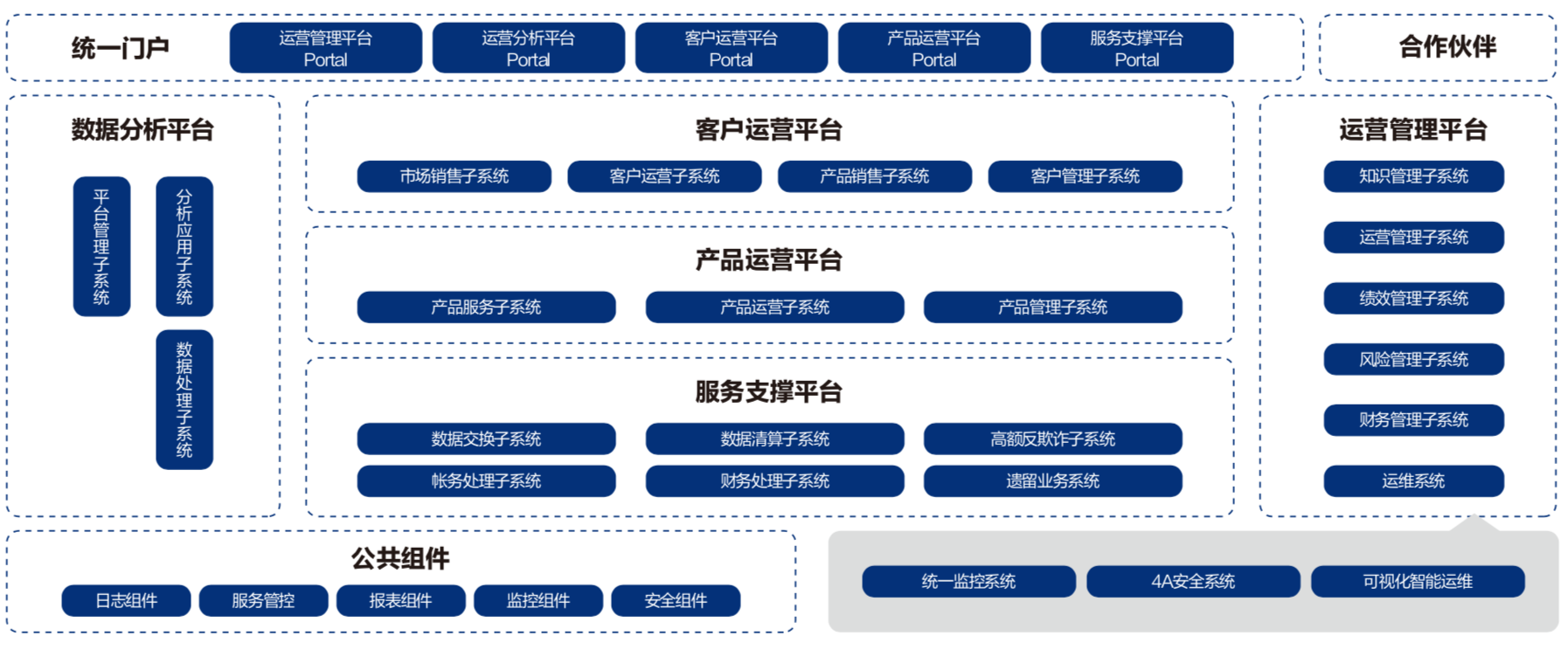 应用开发, 应用开发, 产品化策略, 统一清算能力平台, 灵活的结算规则, 电信运营商, 各种行业客户