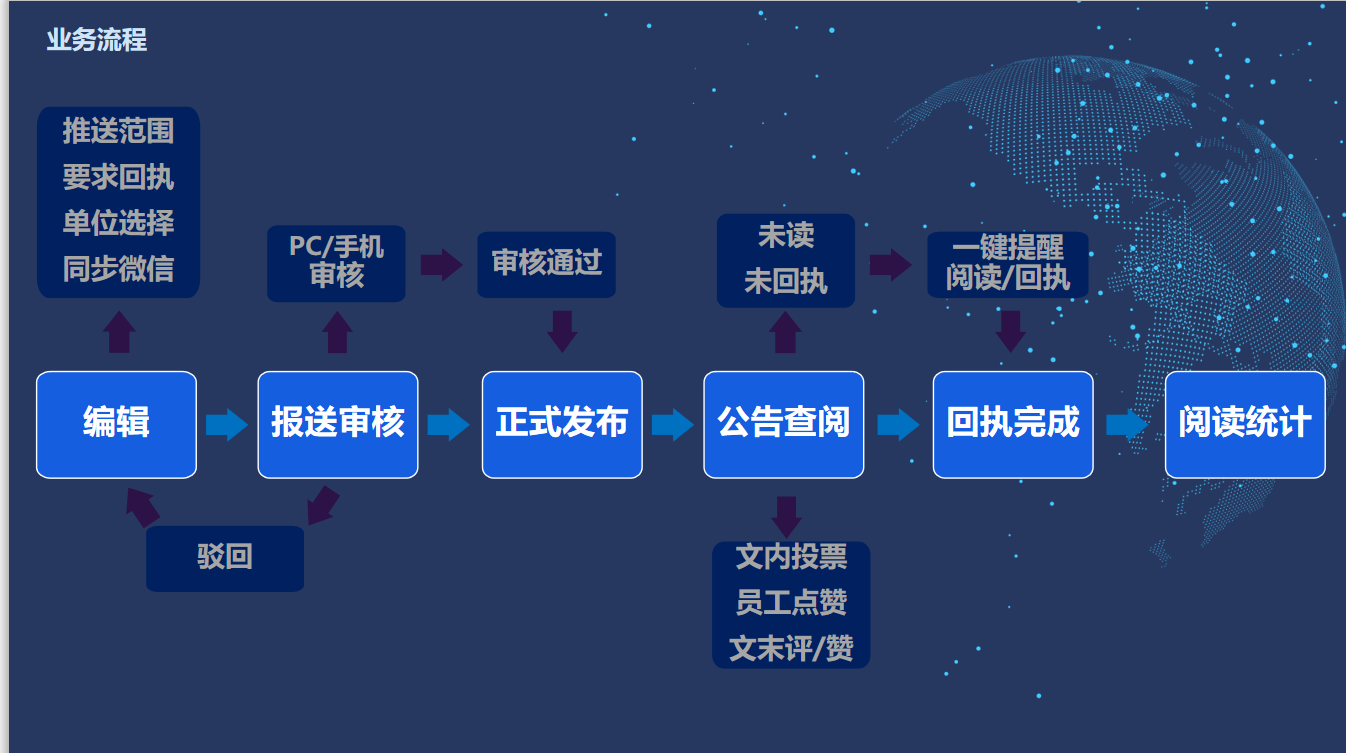 企业应用, 办公管理, 公告, 新闻, 企业内刊, 企业微信, 通知公告