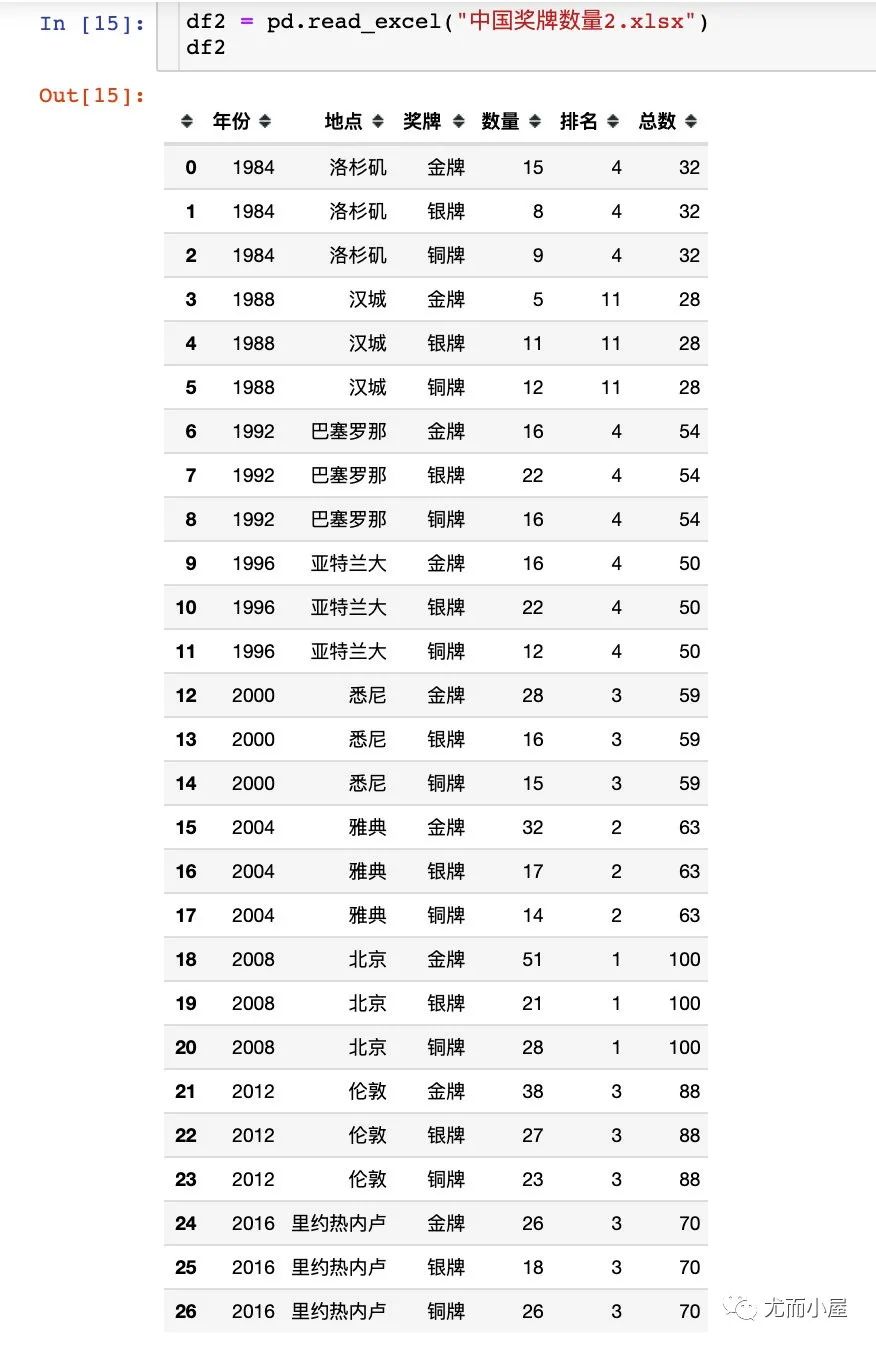 从网上收集的中国队历届夏季奥运会获奖情况,整理成两种形式:宽表和长