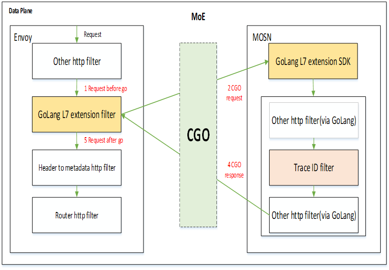  MOSN Envoy GoLang 