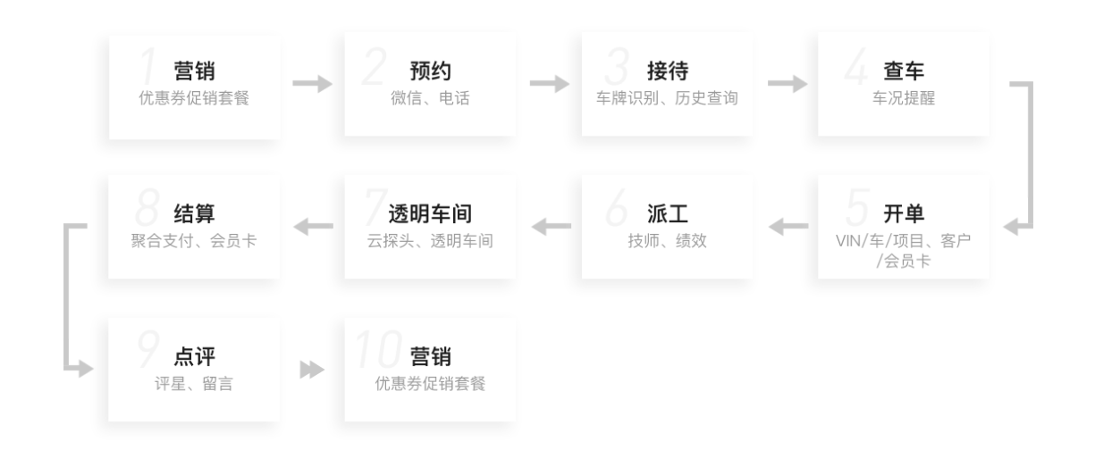 企业应用, 工具软件, 汽车维修门店管理