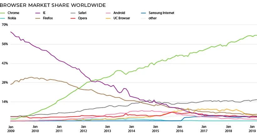 Mozilla 一个被遗忘的伟大科技的公司 技术圈