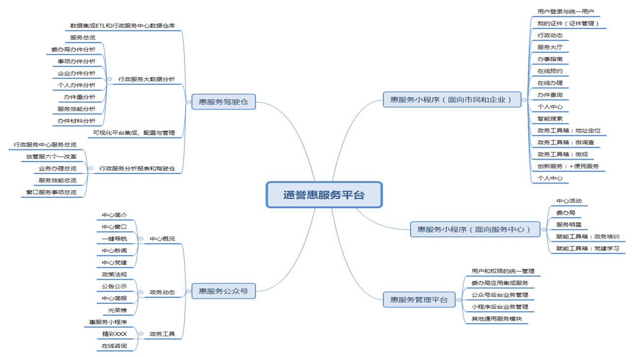 应用开发, 应用开发, 政务服务, 大数据, 小程序, 智慧政务, 惠服务平台