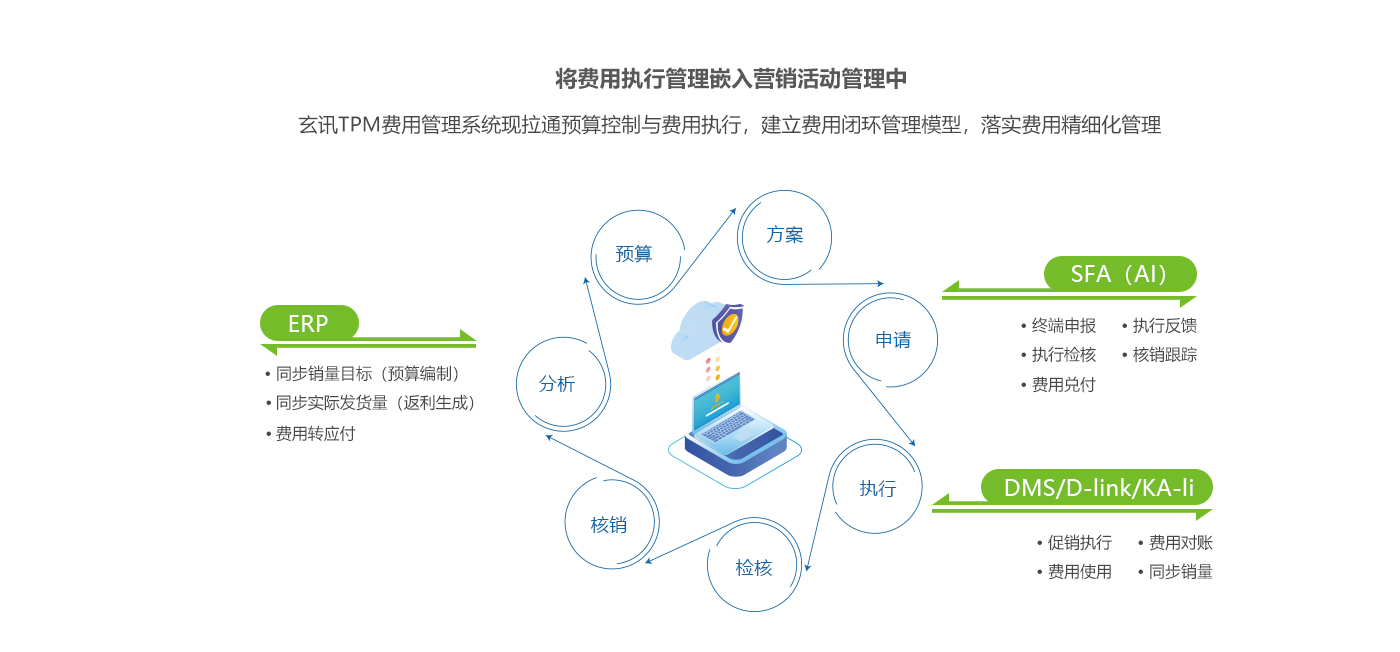 企业应用, 销售管理, CRM