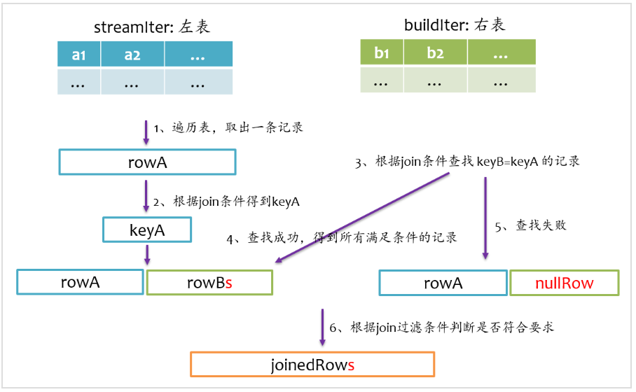 面试必知的spark Sql 几种join 实现 技术圈