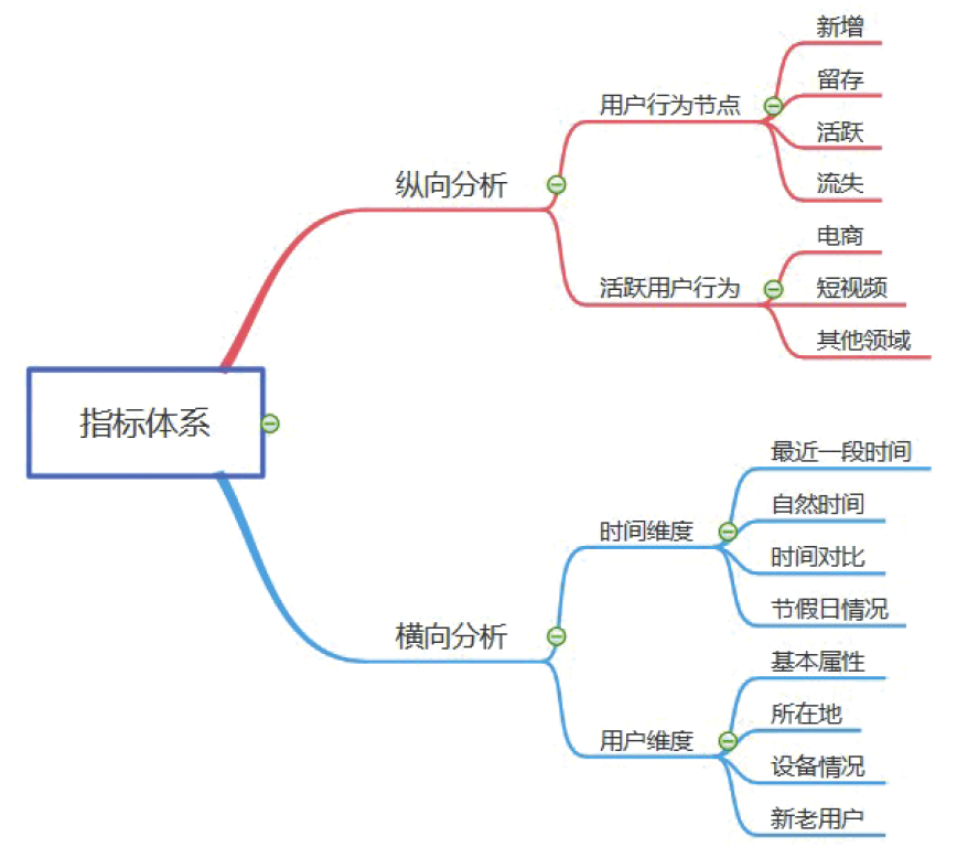 q1:要构建一套指标体系,整体思路是什么?