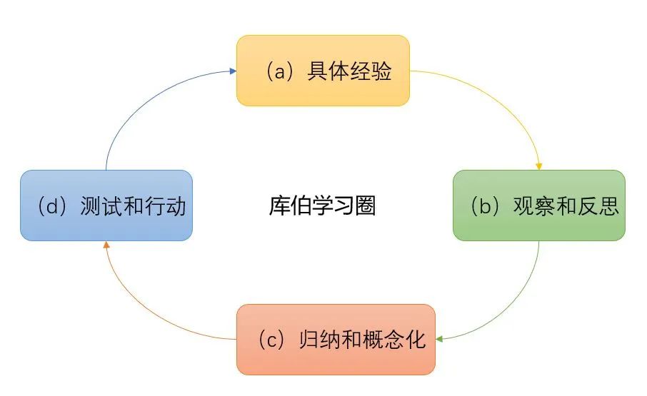 著名的体验式学习大师大卫·库伯(david kolb,在他的著作《体验学习