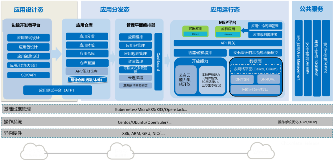 3 相關介紹2020 年 8 月 6 日,業界首個 5g 邊緣計算開源平臺 edge