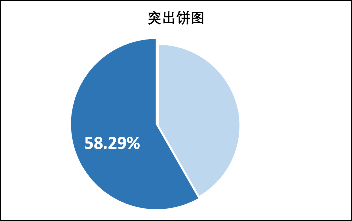 复合饼图可以有三个饼图片