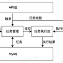 定时调度系统