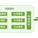 API短信网关